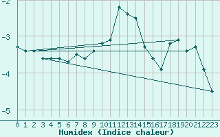 Courbe de l'humidex pour Sniezka