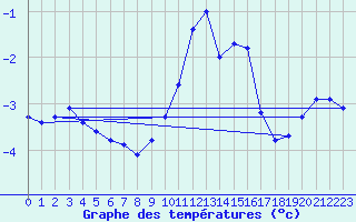 Courbe de tempratures pour La Beaume (05)