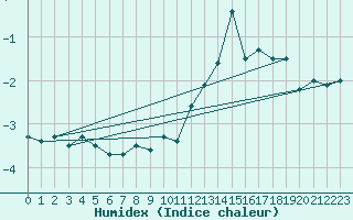 Courbe de l'humidex pour Disentis