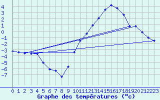 Courbe de tempratures pour Sain-Bel (69)