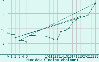 Courbe de l'humidex pour Besson - Chassignolles (03)