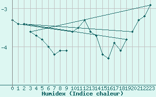 Courbe de l'humidex pour Kvithamar