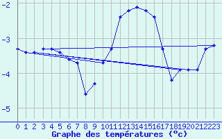 Courbe de tempratures pour Recoules de Fumas (48)