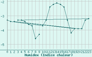 Courbe de l'humidex pour Recoules de Fumas (48)