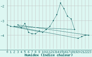 Courbe de l'humidex pour Monte Limbara