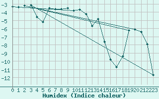 Courbe de l'humidex pour Inari Nellim