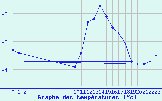 Courbe de tempratures pour Bard (42)