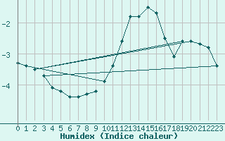 Courbe de l'humidex pour Besanon (25)