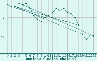 Courbe de l'humidex pour Koksijde (Be)