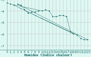 Courbe de l'humidex pour Churanov