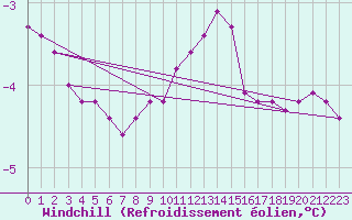 Courbe du refroidissement olien pour Xertigny-Moyenpal (88)
