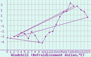 Courbe du refroidissement olien pour Virolahti Koivuniemi