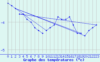 Courbe de tempratures pour Kokkola Tankar