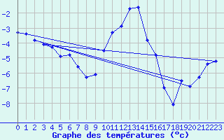 Courbe de tempratures pour Chur-Ems