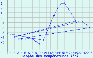 Courbe de tempratures pour Clermont de l