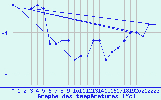 Courbe de tempratures pour Gotska Sandoen