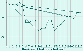 Courbe de l'humidex pour Gotska Sandoen