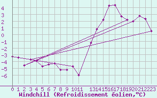 Courbe du refroidissement olien pour Lahas (32)