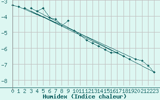 Courbe de l'humidex pour Kemionsaari Kemio Kk