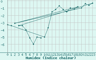 Courbe de l'humidex pour Flhli