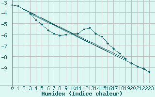 Courbe de l'humidex pour Schleiz