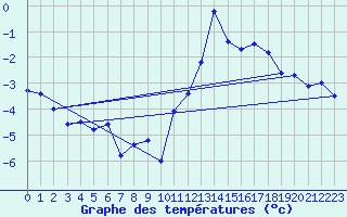 Courbe de tempratures pour Col Agnel - Nivose (05)