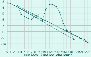 Courbe de l'humidex pour Col Agnel - Nivose (05)