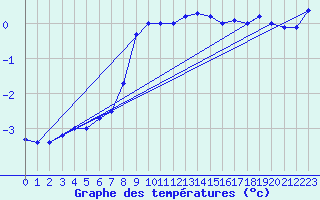 Courbe de tempratures pour Semmering Pass