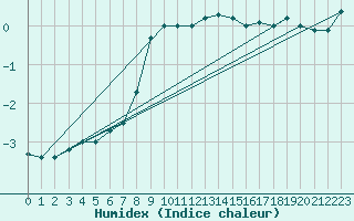 Courbe de l'humidex pour Semmering Pass