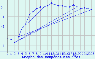 Courbe de tempratures pour Hemavan-Skorvfjallet