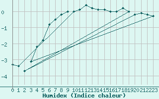 Courbe de l'humidex pour Hemavan-Skorvfjallet