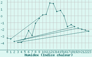 Courbe de l'humidex pour Brunnenkogel/Oetztaler Alpen