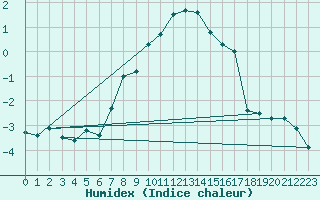 Courbe de l'humidex pour Hoting