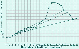 Courbe de l'humidex pour Delsbo