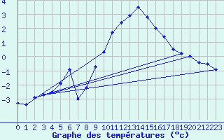 Courbe de tempratures pour Simplon-Dorf
