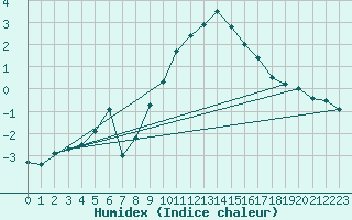 Courbe de l'humidex pour Simplon-Dorf