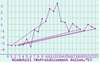 Courbe du refroidissement olien pour Seefeld