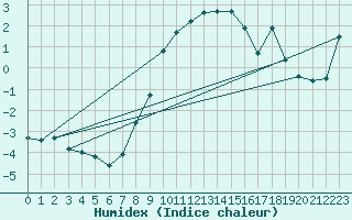 Courbe de l'humidex pour Zinnwald-Georgenfeld