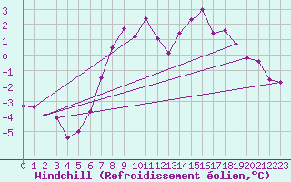 Courbe du refroidissement olien pour Ansbach / Katterbach