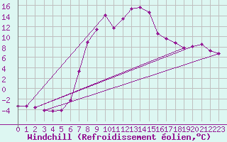 Courbe du refroidissement olien pour Schpfheim