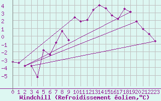Courbe du refroidissement olien pour Buresjoen
