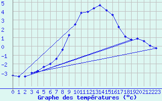 Courbe de tempratures pour Les Attelas