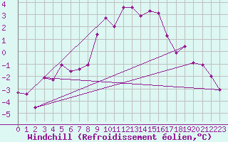 Courbe du refroidissement olien pour Katschberg