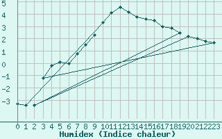 Courbe de l'humidex pour Bad Gleichenberg