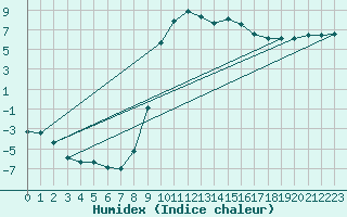 Courbe de l'humidex pour Cornus (12)