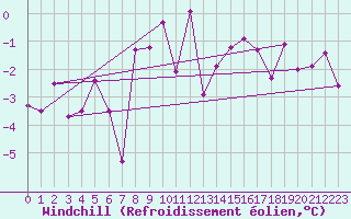 Courbe du refroidissement olien pour Engelberg