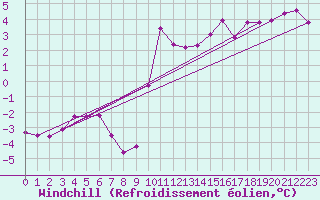 Courbe du refroidissement olien pour Anglars St-Flix(12)