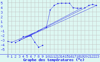 Courbe de tempratures pour Anglars St-Flix(12)