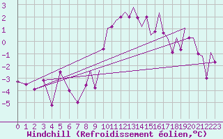 Courbe du refroidissement olien pour Wattisham