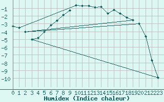 Courbe de l'humidex pour Suolovuopmi Lulit